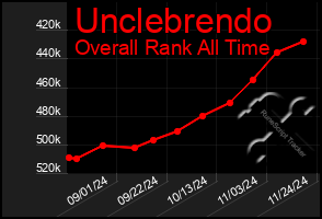 Total Graph of Unclebrendo