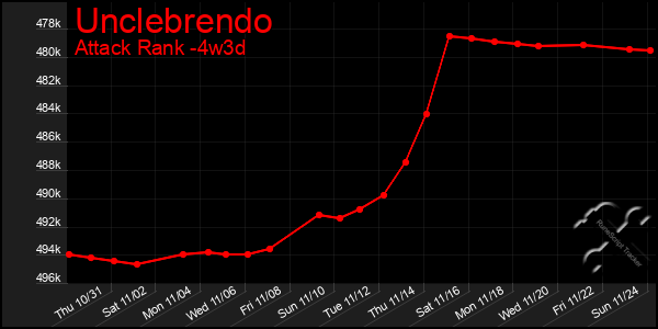 Last 31 Days Graph of Unclebrendo