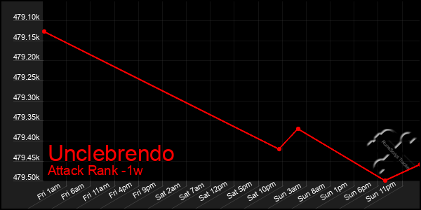 Last 7 Days Graph of Unclebrendo