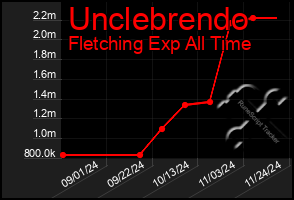 Total Graph of Unclebrendo