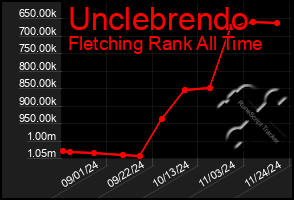 Total Graph of Unclebrendo