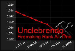 Total Graph of Unclebrendo