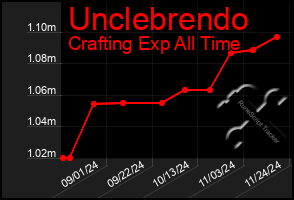 Total Graph of Unclebrendo