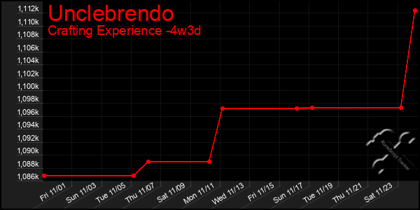 Last 31 Days Graph of Unclebrendo