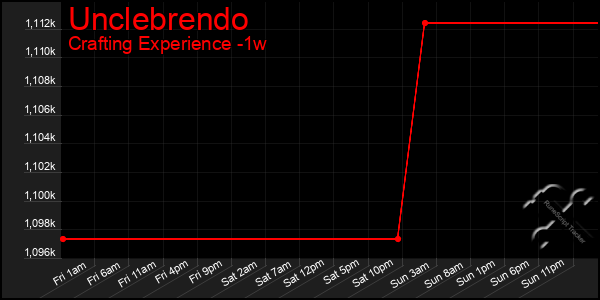 Last 7 Days Graph of Unclebrendo