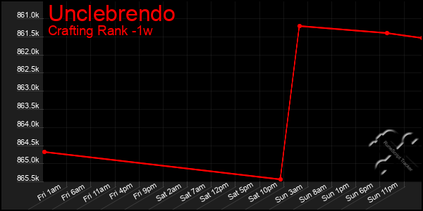 Last 7 Days Graph of Unclebrendo