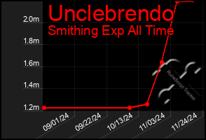 Total Graph of Unclebrendo