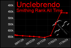 Total Graph of Unclebrendo