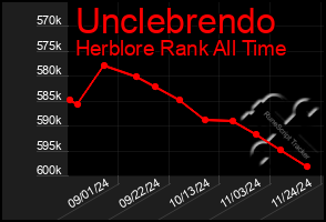 Total Graph of Unclebrendo