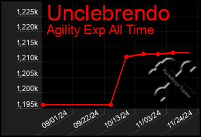 Total Graph of Unclebrendo