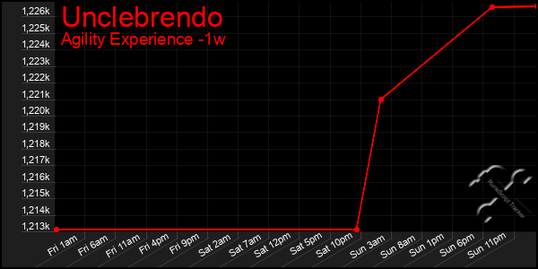 Last 7 Days Graph of Unclebrendo