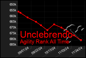 Total Graph of Unclebrendo