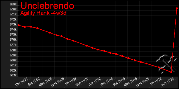 Last 31 Days Graph of Unclebrendo