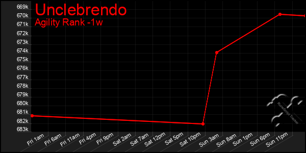 Last 7 Days Graph of Unclebrendo