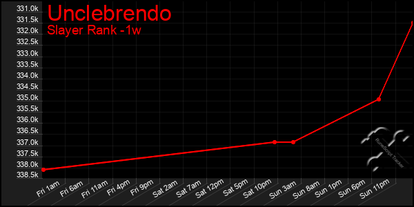 Last 7 Days Graph of Unclebrendo