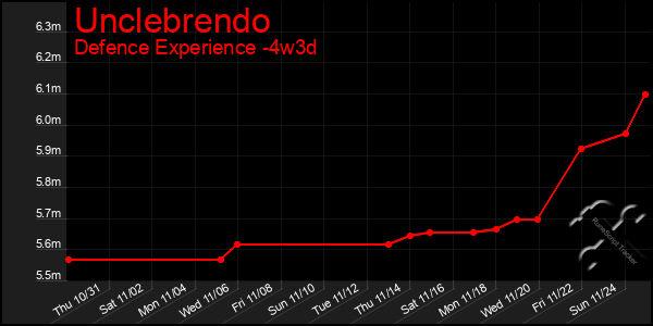 Last 31 Days Graph of Unclebrendo