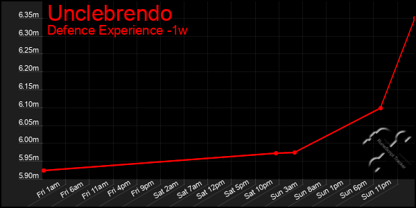 Last 7 Days Graph of Unclebrendo