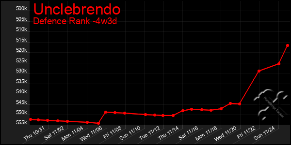 Last 31 Days Graph of Unclebrendo