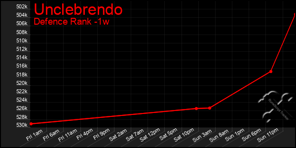 Last 7 Days Graph of Unclebrendo