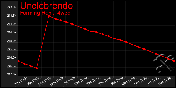 Last 31 Days Graph of Unclebrendo