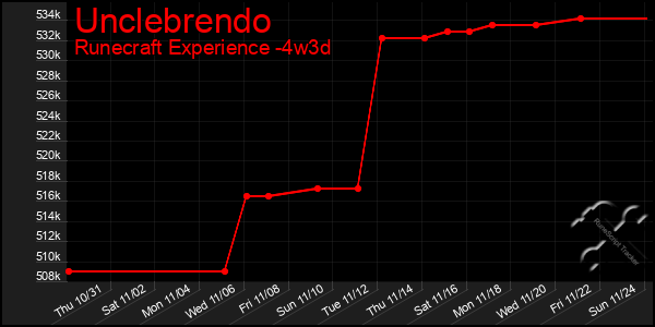 Last 31 Days Graph of Unclebrendo