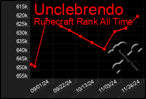 Total Graph of Unclebrendo