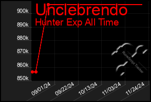 Total Graph of Unclebrendo