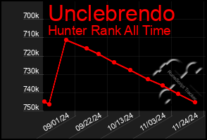 Total Graph of Unclebrendo