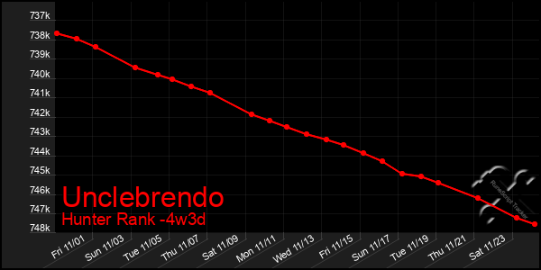 Last 31 Days Graph of Unclebrendo