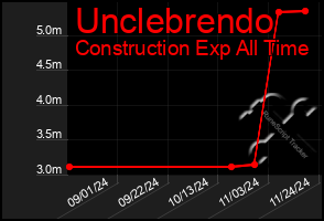 Total Graph of Unclebrendo