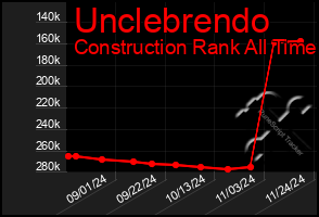 Total Graph of Unclebrendo