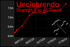 Total Graph of Unclebrendo