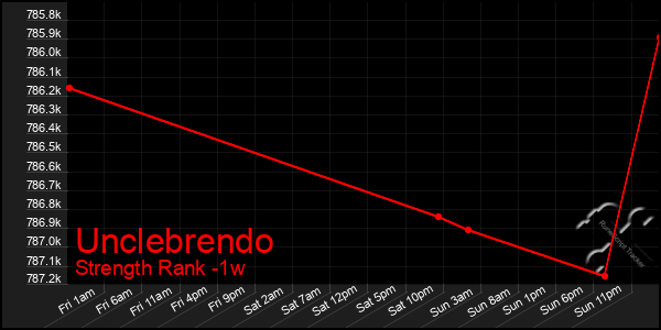 Last 7 Days Graph of Unclebrendo