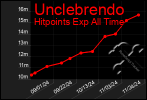 Total Graph of Unclebrendo