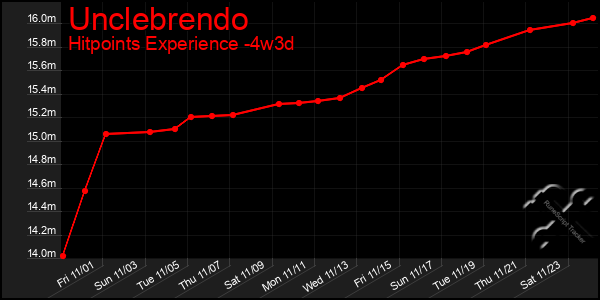 Last 31 Days Graph of Unclebrendo