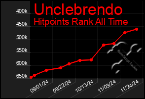 Total Graph of Unclebrendo