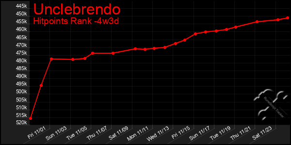 Last 31 Days Graph of Unclebrendo