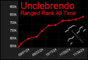 Total Graph of Unclebrendo