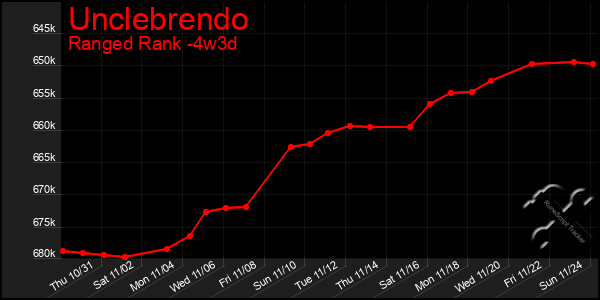 Last 31 Days Graph of Unclebrendo