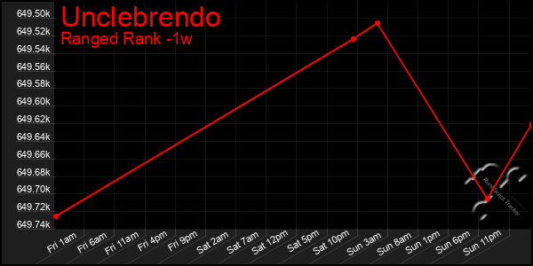 Last 7 Days Graph of Unclebrendo