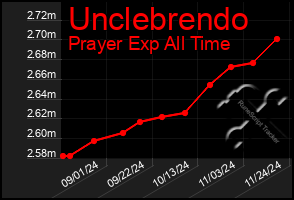 Total Graph of Unclebrendo