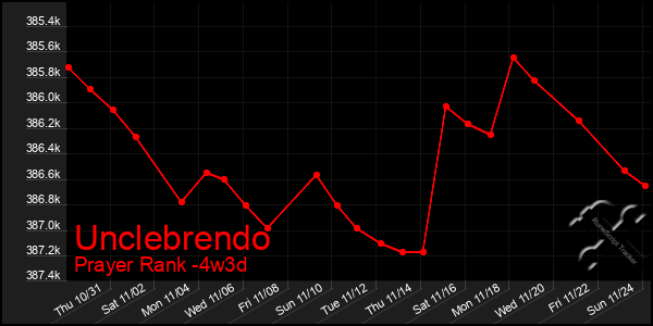 Last 31 Days Graph of Unclebrendo