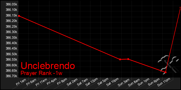 Last 7 Days Graph of Unclebrendo