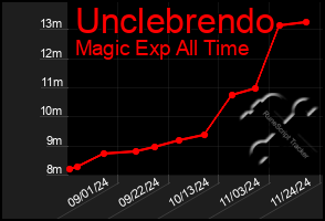 Total Graph of Unclebrendo