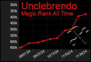 Total Graph of Unclebrendo