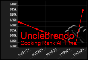 Total Graph of Unclebrendo