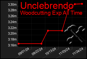 Total Graph of Unclebrendo