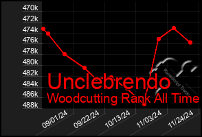 Total Graph of Unclebrendo