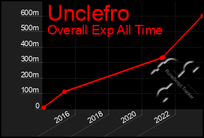 Total Graph of Unclefro