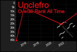 Total Graph of Unclefro
